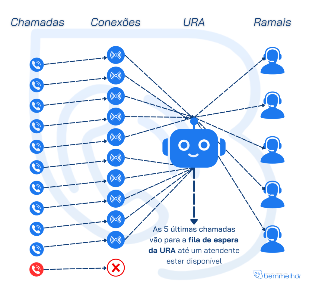 Fluxograma explicativo para as chamadas,conexões, ura e ramais